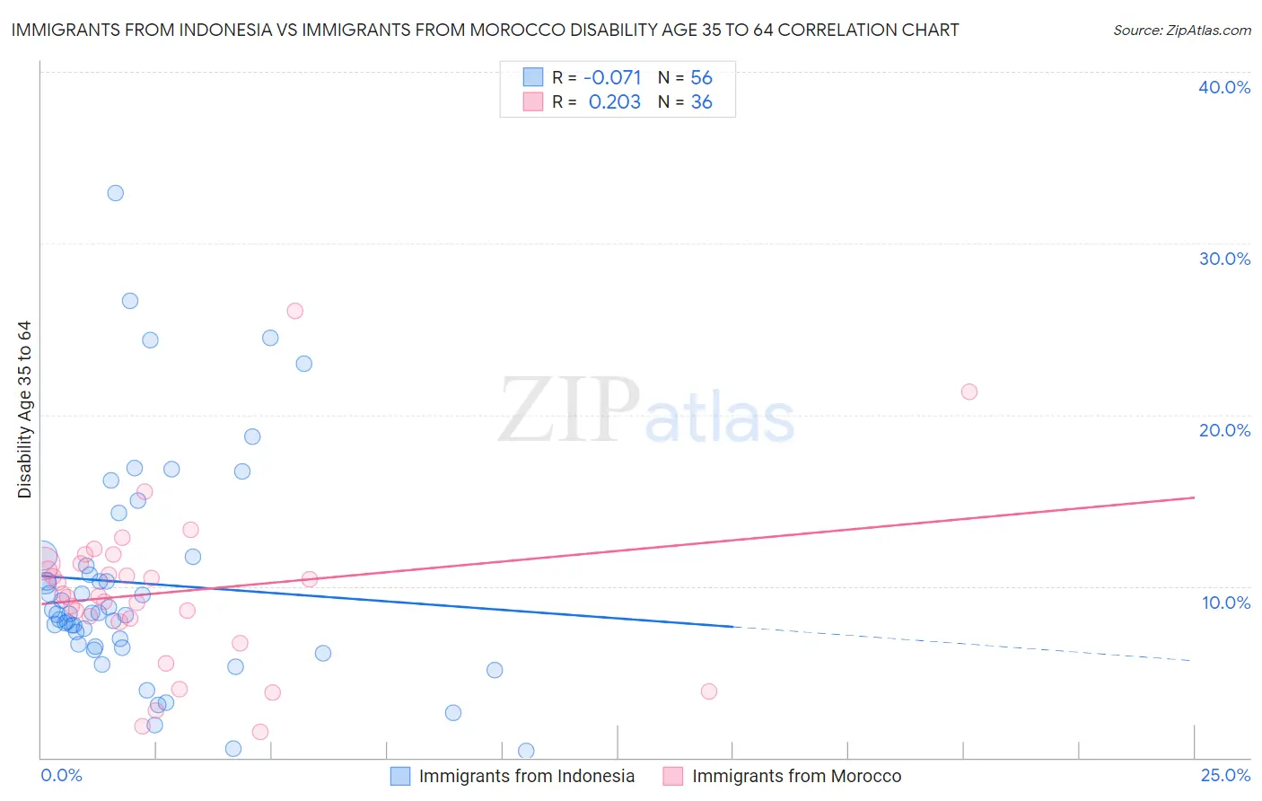 Immigrants from Indonesia vs Immigrants from Morocco Disability Age 35 to 64