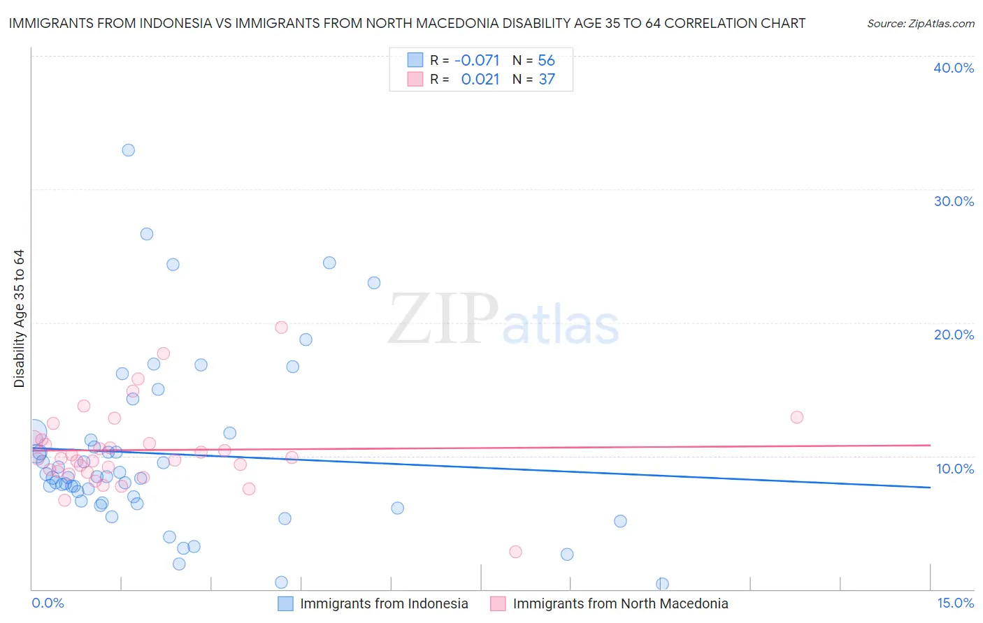 Immigrants from Indonesia vs Immigrants from North Macedonia Disability Age 35 to 64