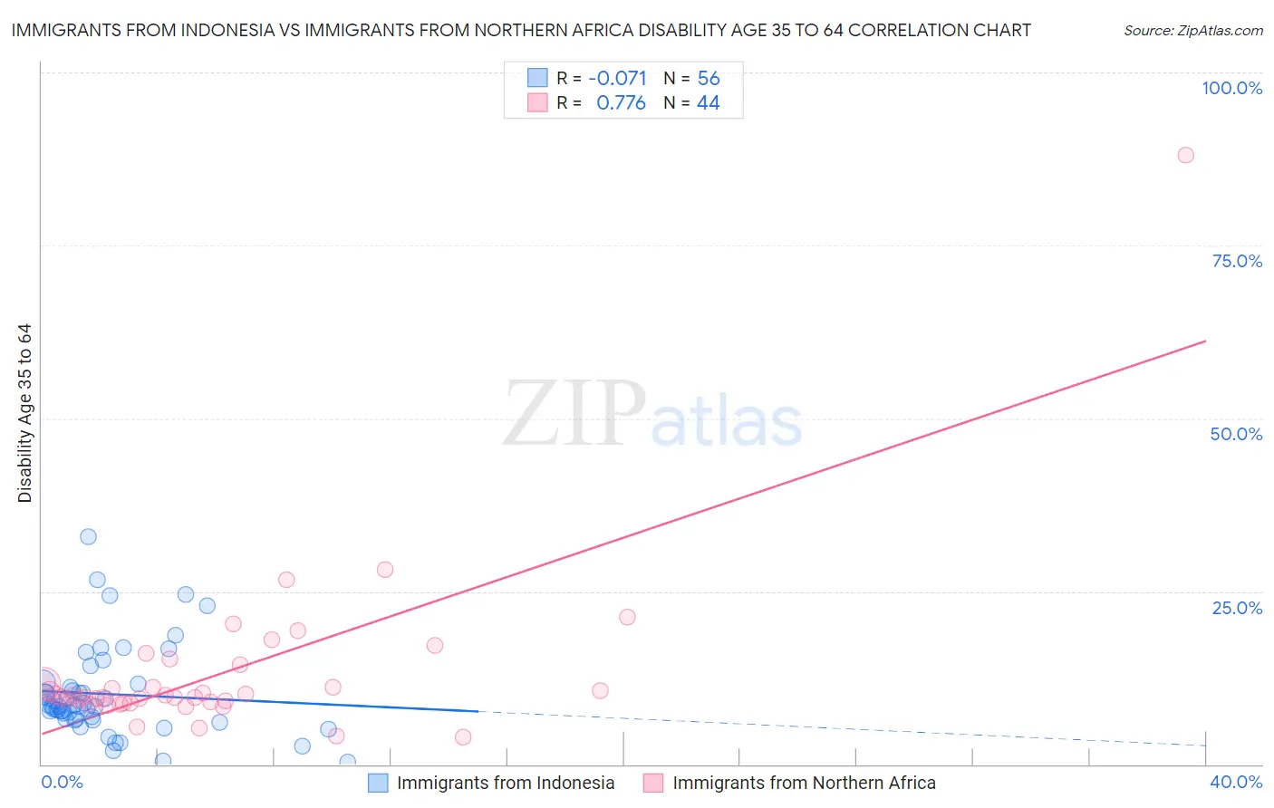 Immigrants from Indonesia vs Immigrants from Northern Africa Disability Age 35 to 64