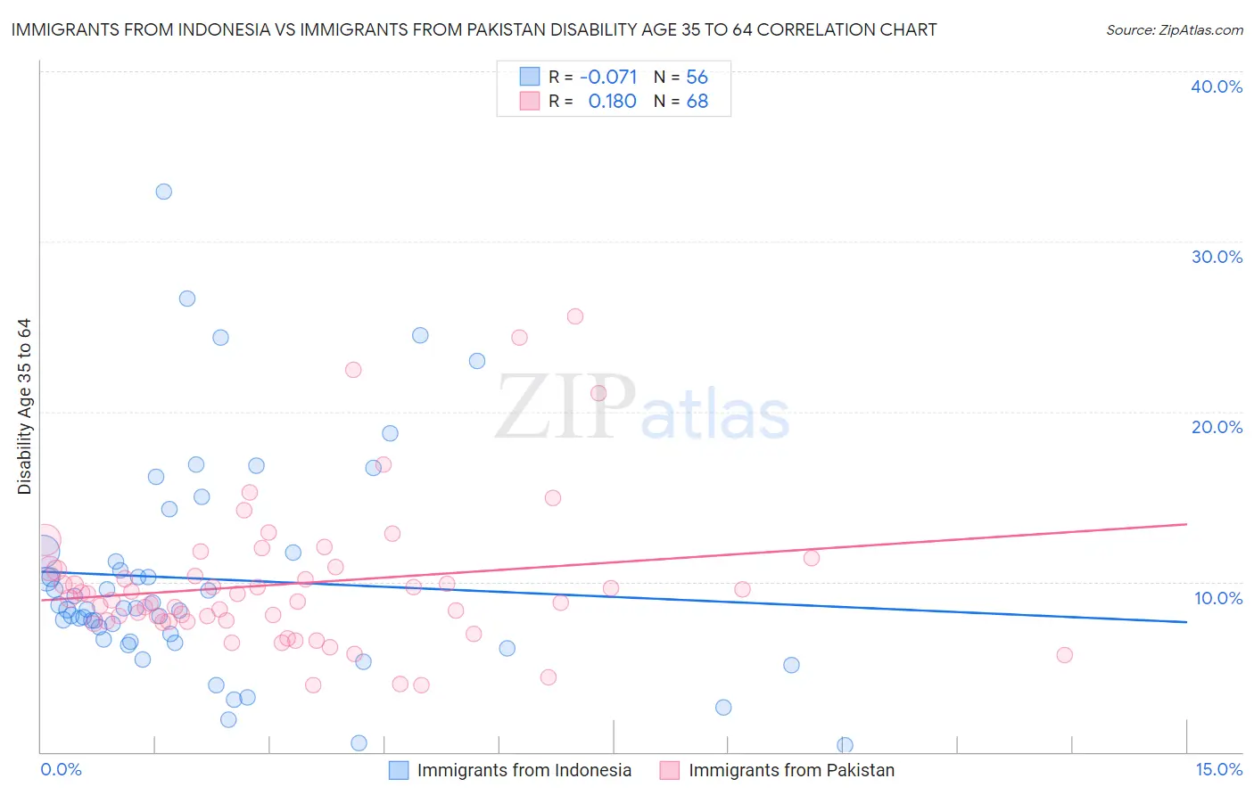 Immigrants from Indonesia vs Immigrants from Pakistan Disability Age 35 to 64