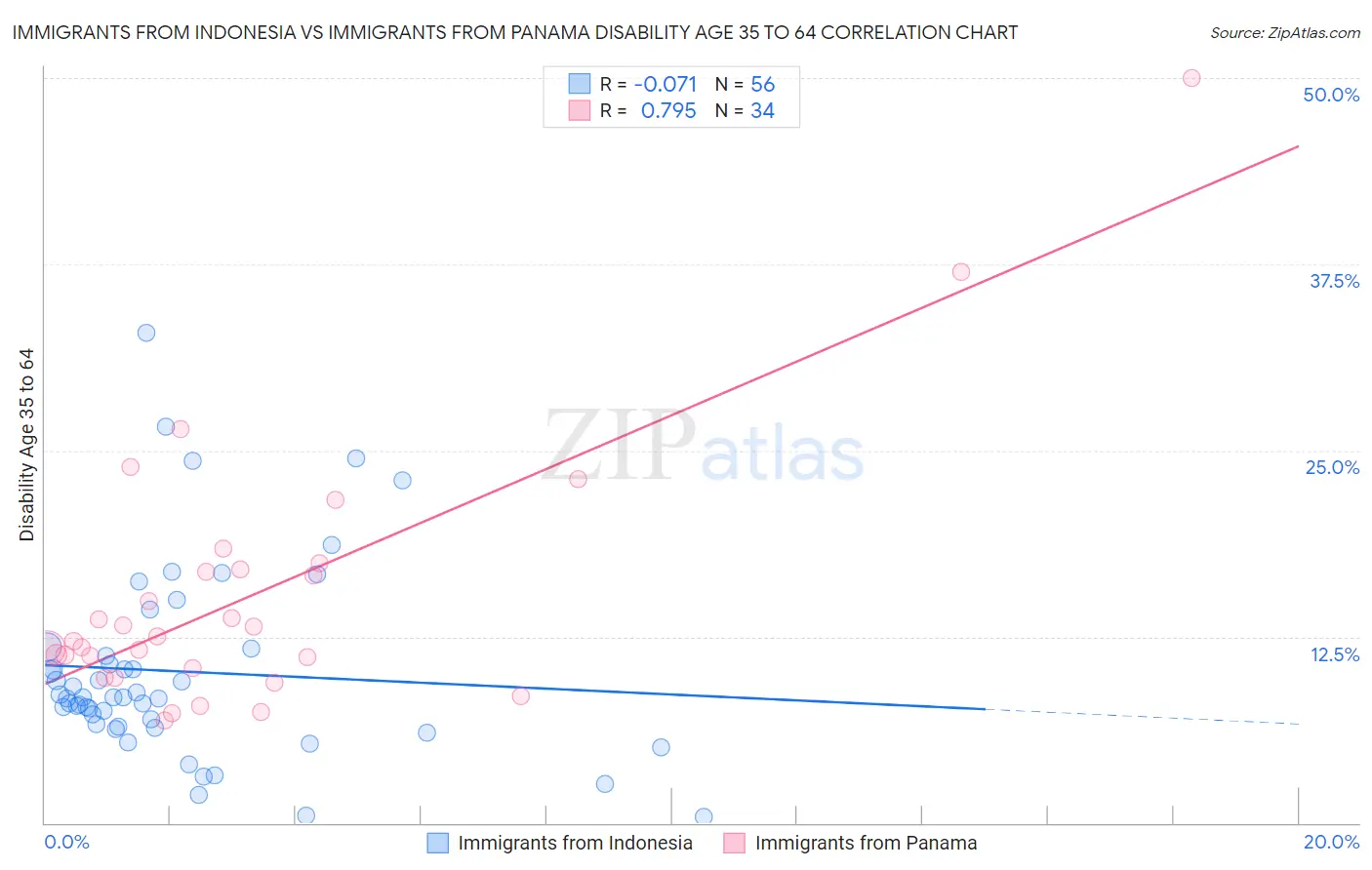 Immigrants from Indonesia vs Immigrants from Panama Disability Age 35 to 64