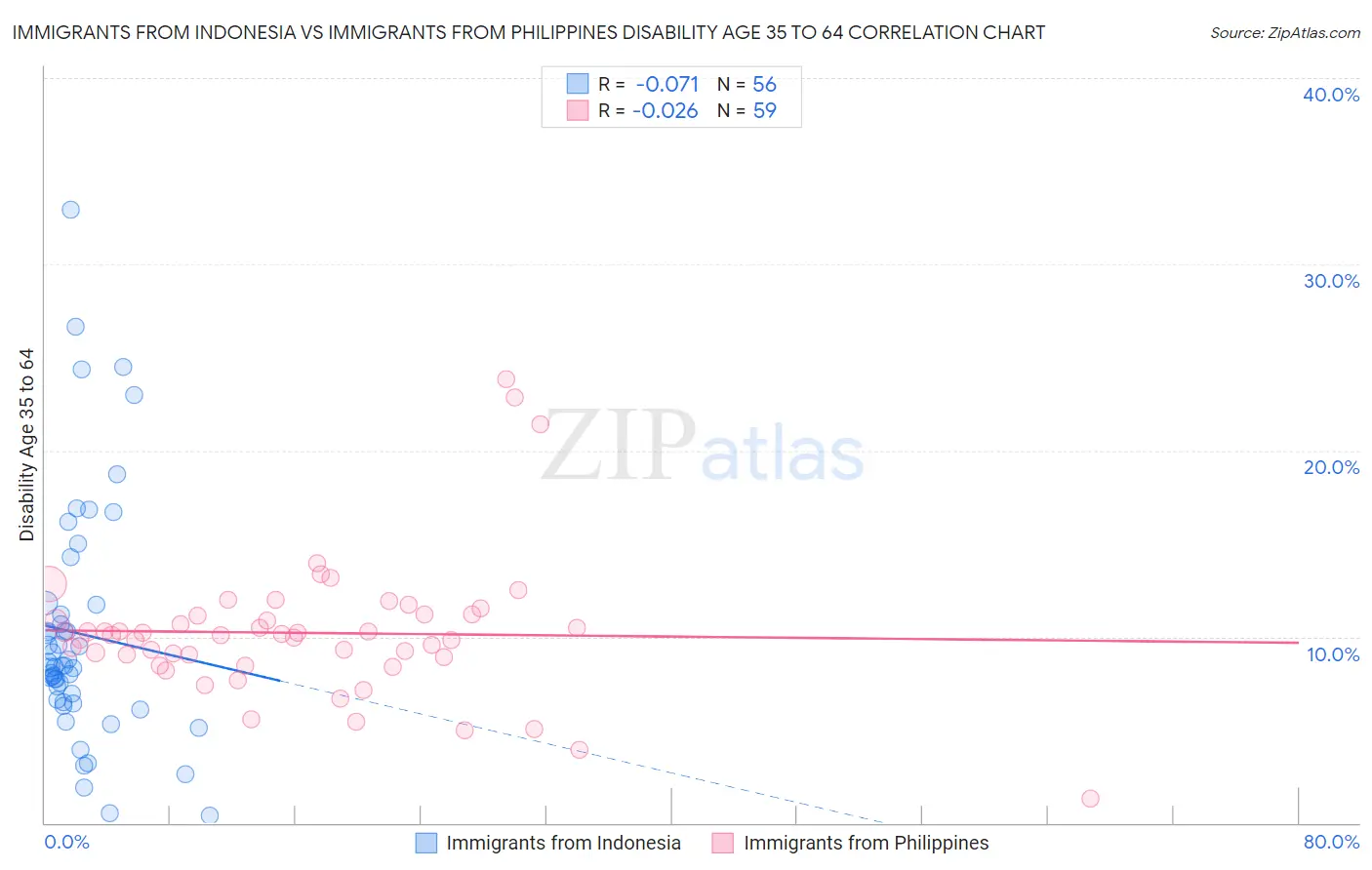 Immigrants from Indonesia vs Immigrants from Philippines Disability Age 35 to 64