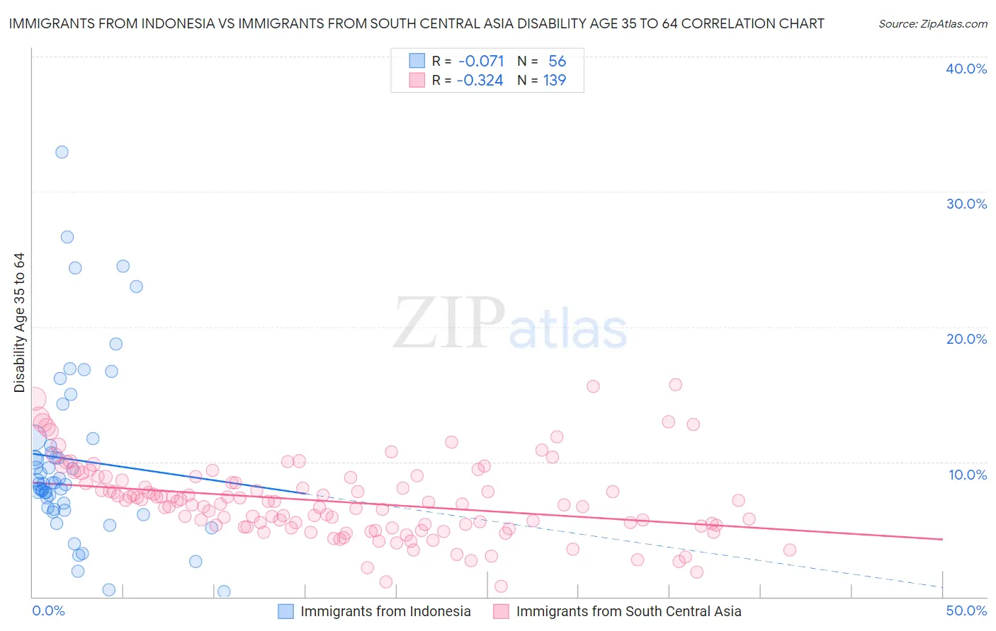 Immigrants from Indonesia vs Immigrants from South Central Asia Disability Age 35 to 64