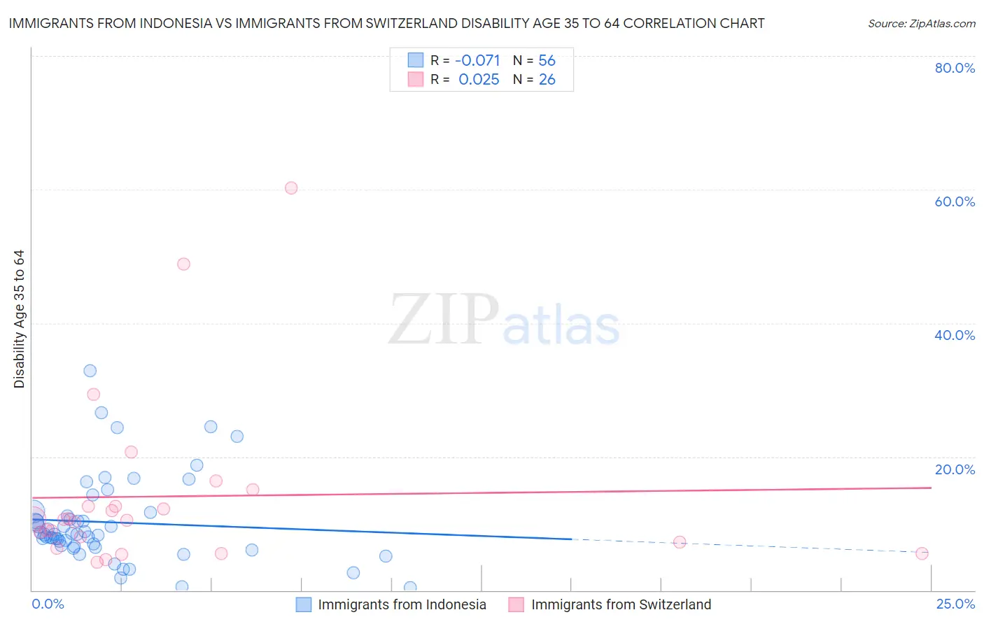 Immigrants from Indonesia vs Immigrants from Switzerland Disability Age 35 to 64