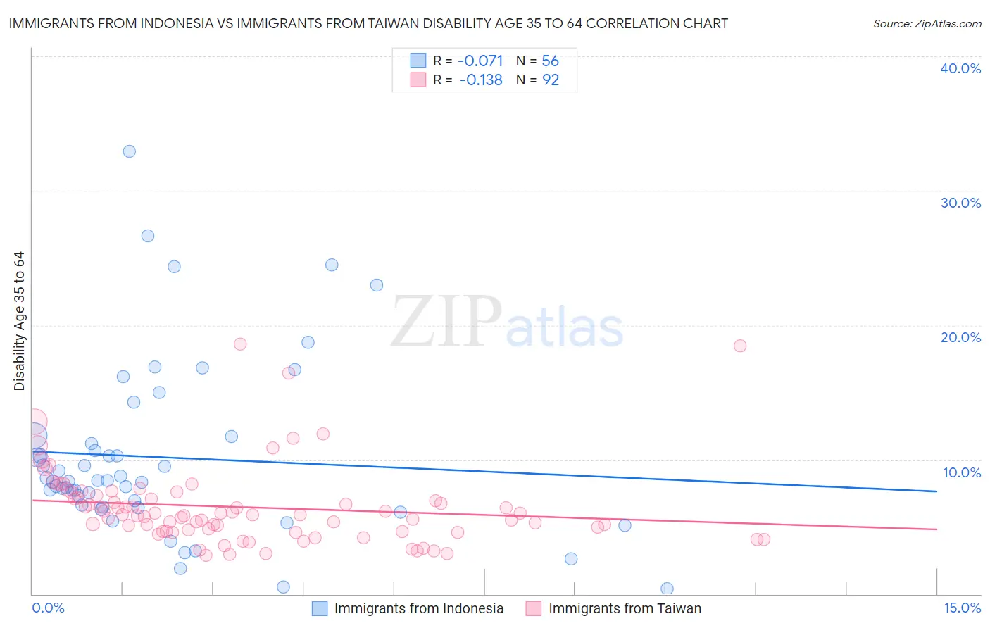 Immigrants from Indonesia vs Immigrants from Taiwan Disability Age 35 to 64