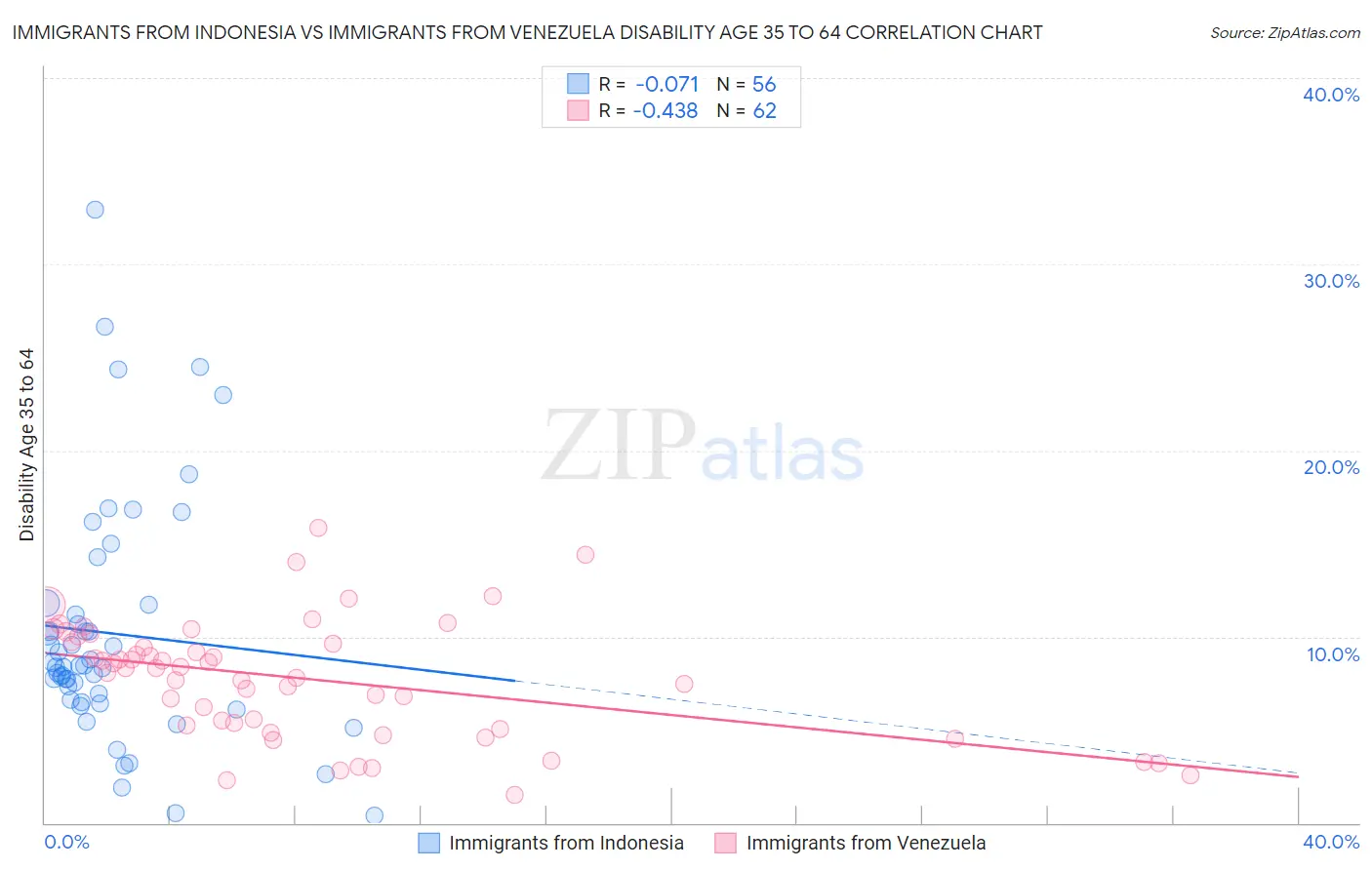 Immigrants from Indonesia vs Immigrants from Venezuela Disability Age 35 to 64