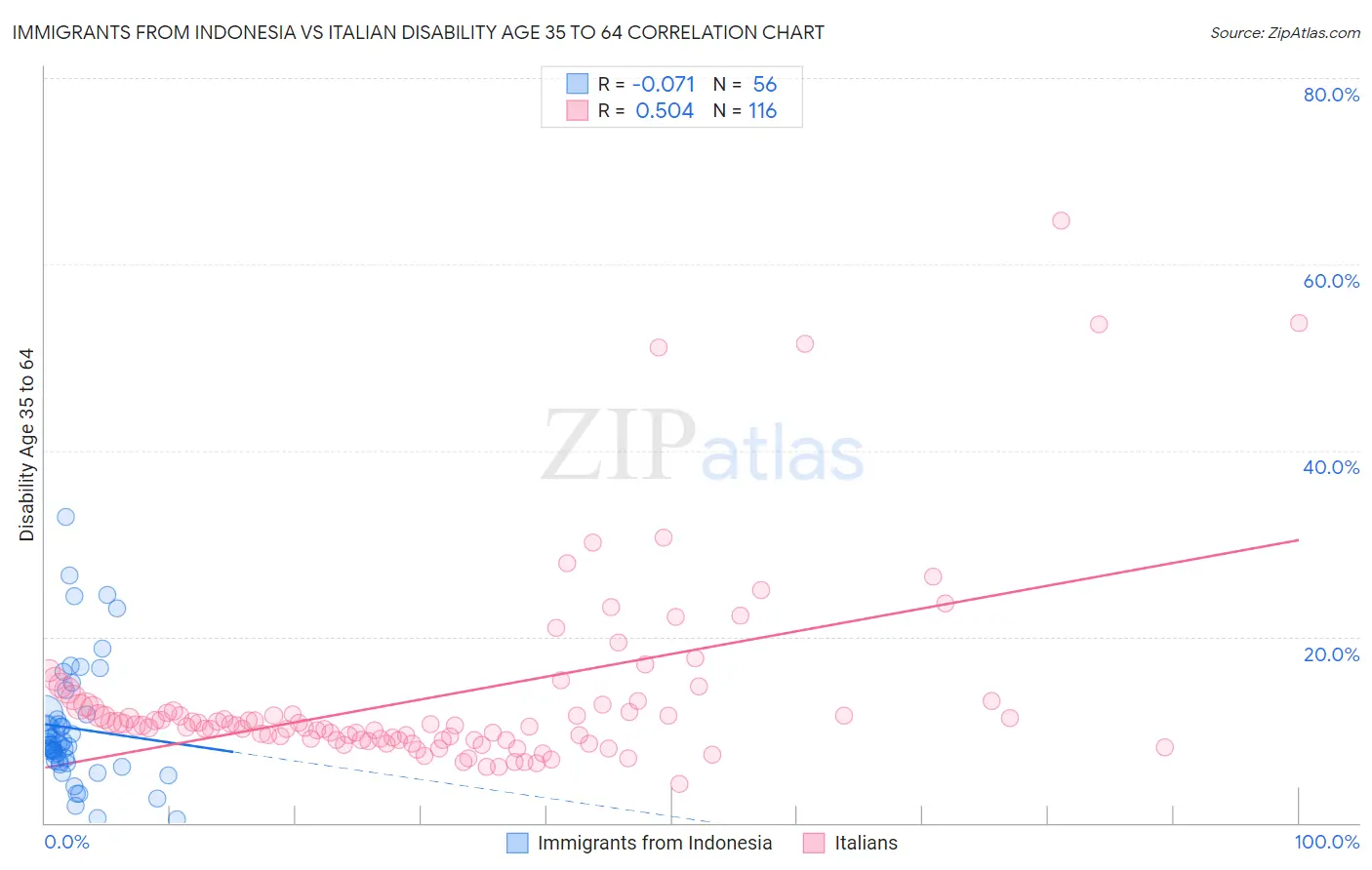 Immigrants from Indonesia vs Italian Disability Age 35 to 64