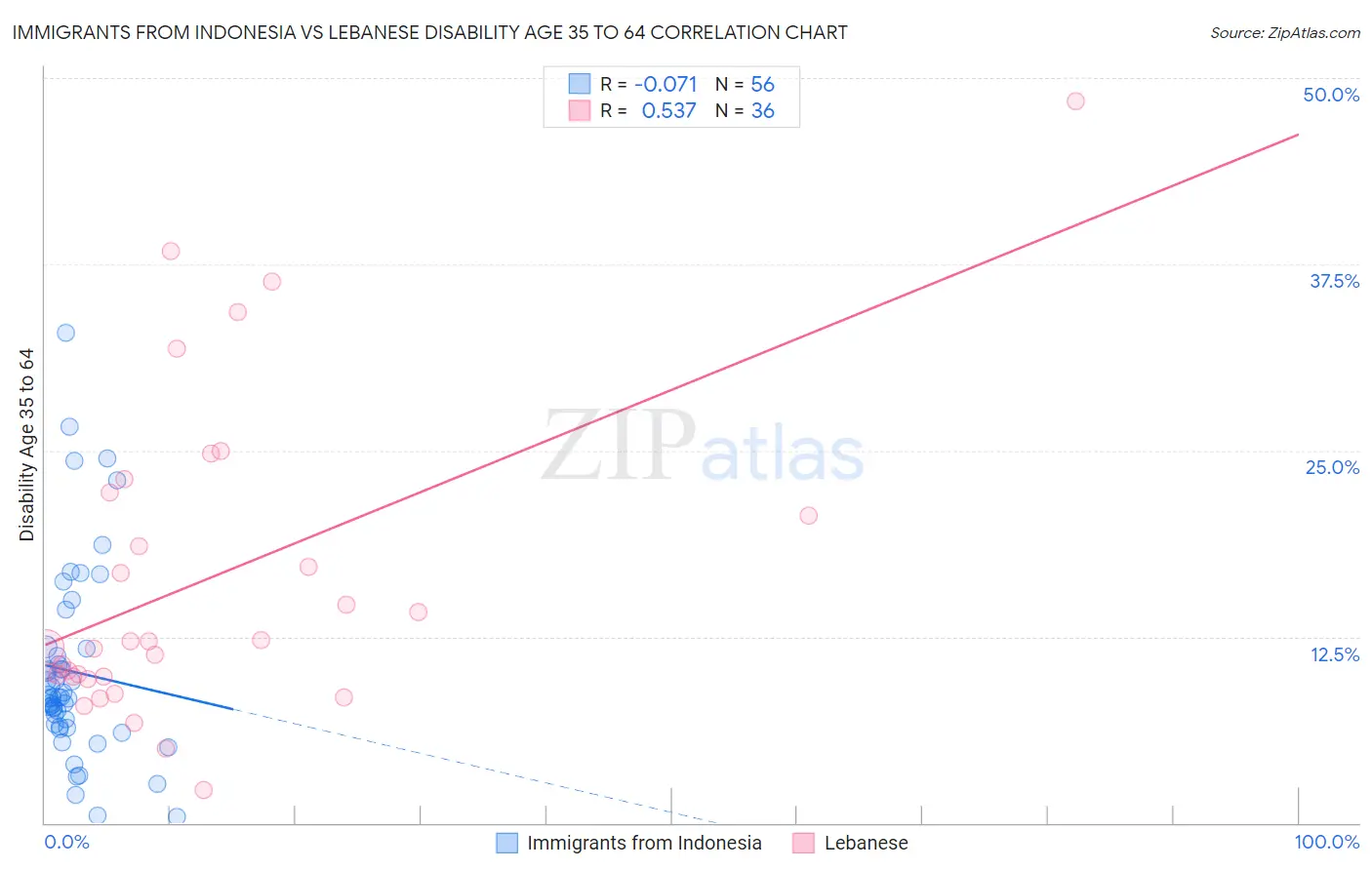 Immigrants from Indonesia vs Lebanese Disability Age 35 to 64