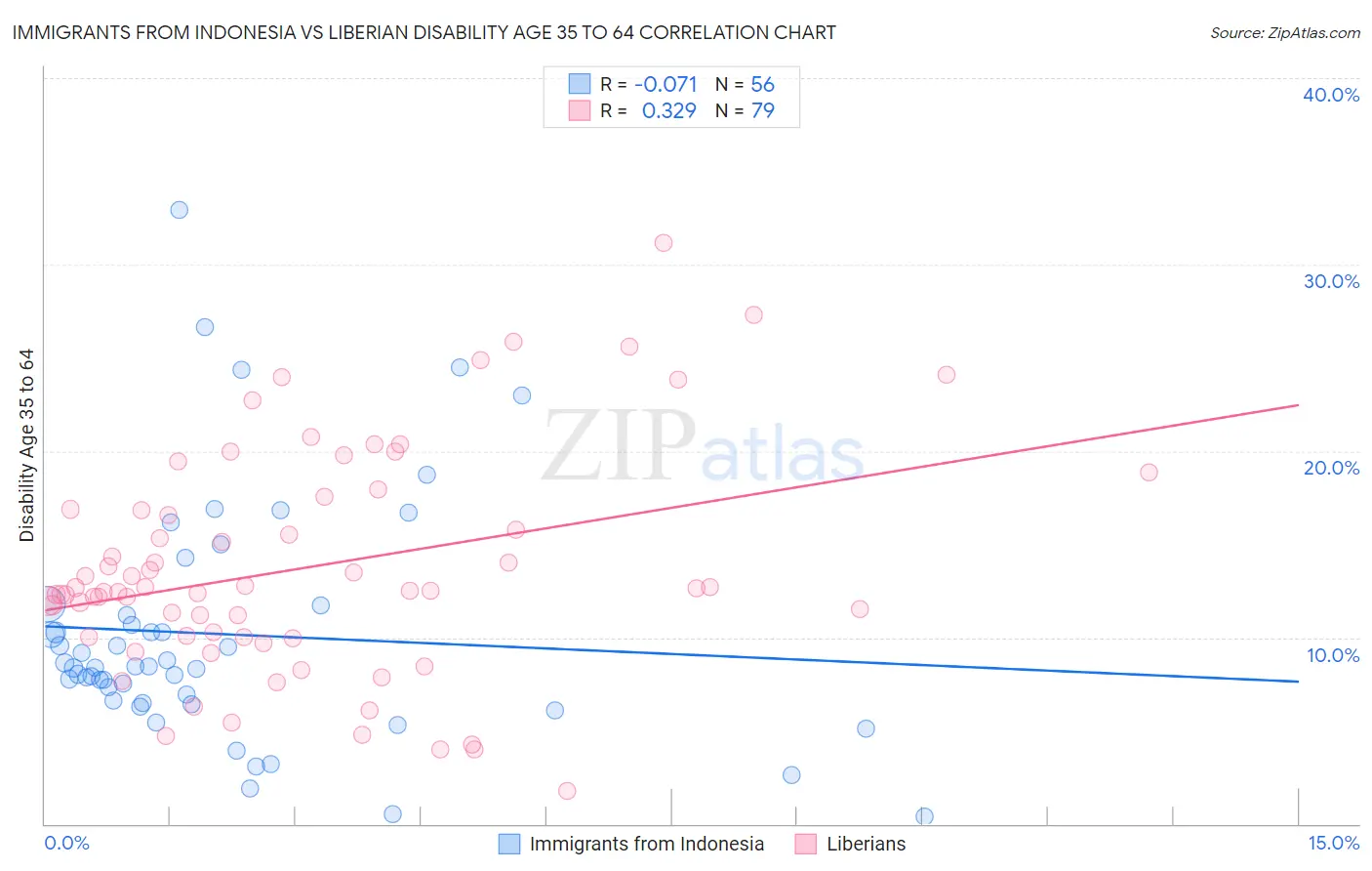 Immigrants from Indonesia vs Liberian Disability Age 35 to 64