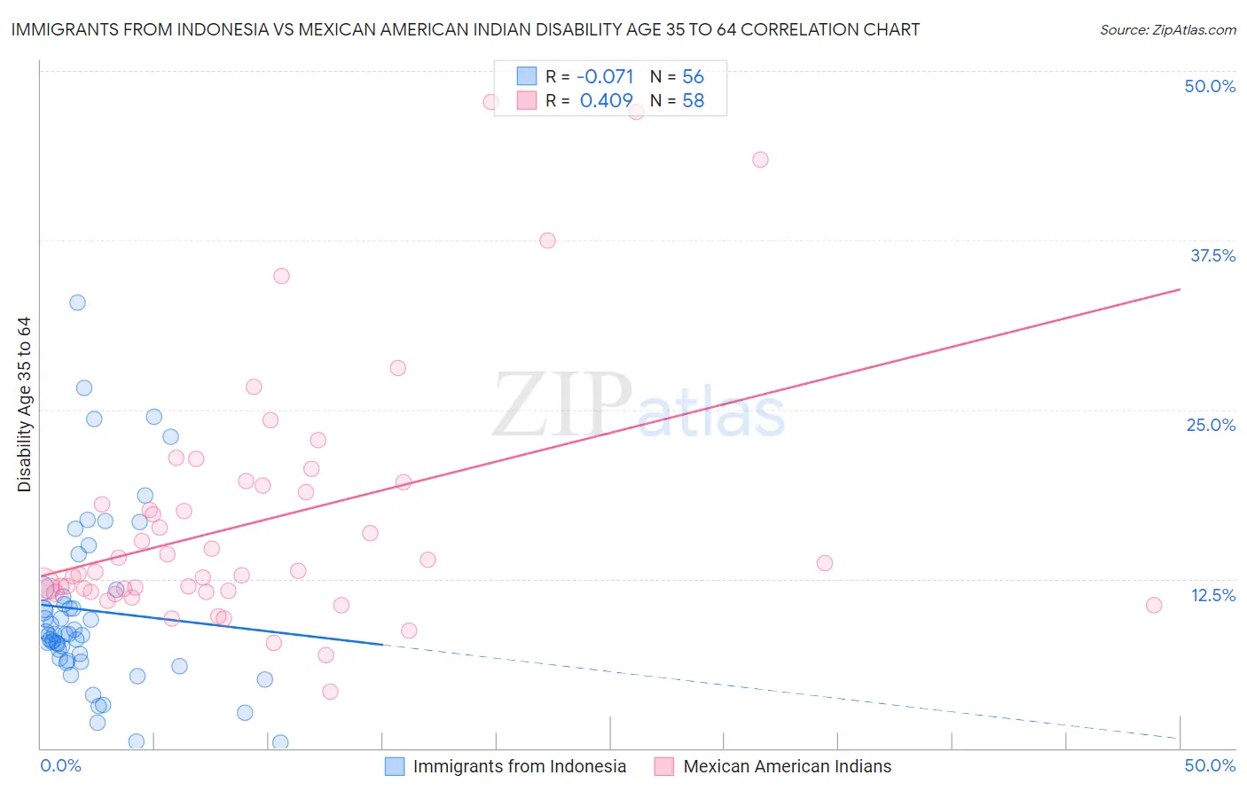 Immigrants from Indonesia vs Mexican American Indian Disability Age 35 to 64