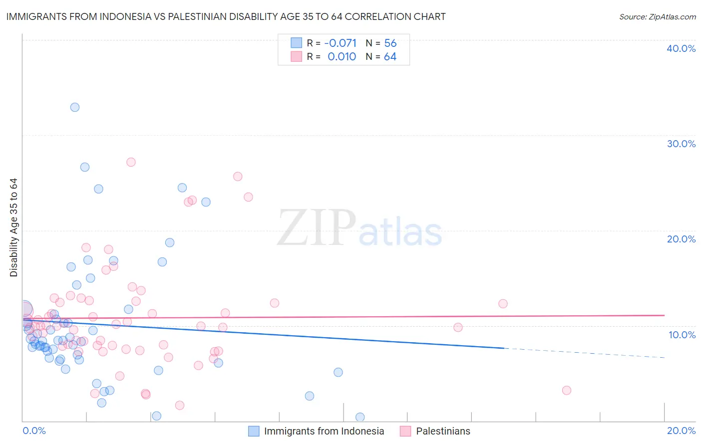 Immigrants from Indonesia vs Palestinian Disability Age 35 to 64