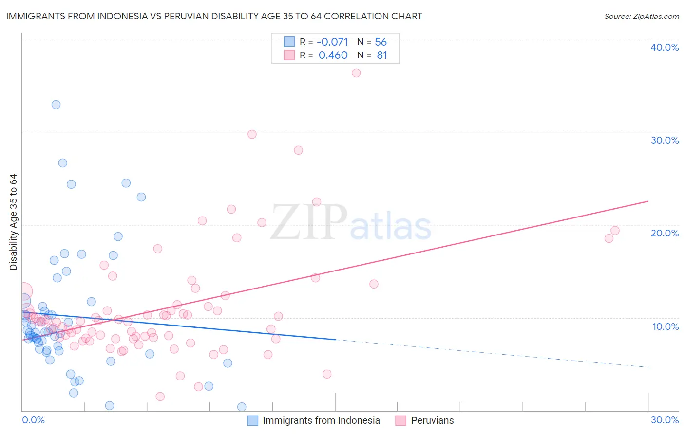 Immigrants from Indonesia vs Peruvian Disability Age 35 to 64