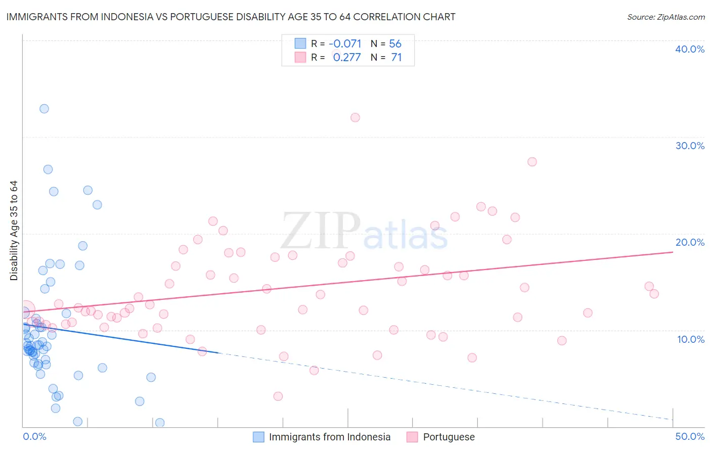 Immigrants from Indonesia vs Portuguese Disability Age 35 to 64