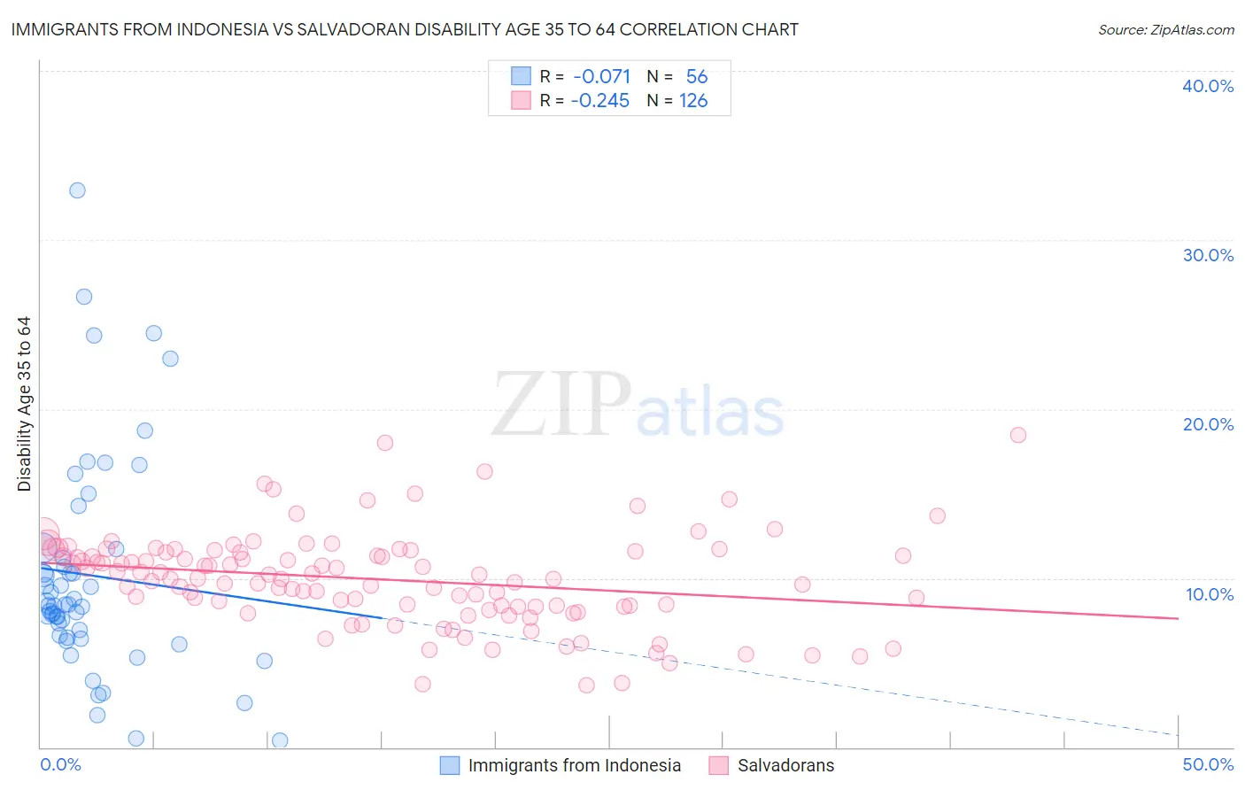 Immigrants from Indonesia vs Salvadoran Disability Age 35 to 64