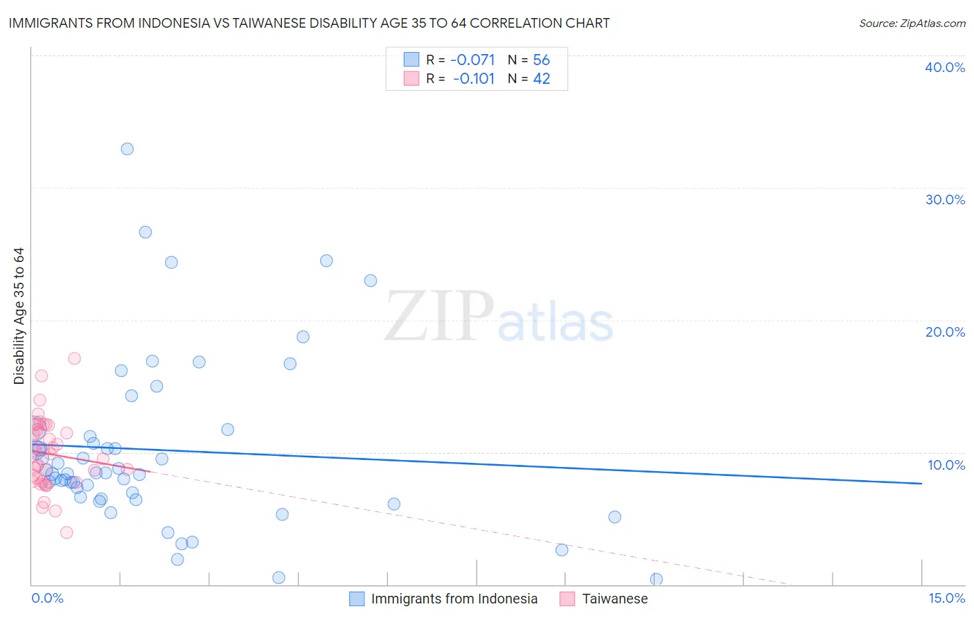 Immigrants from Indonesia vs Taiwanese Disability Age 35 to 64