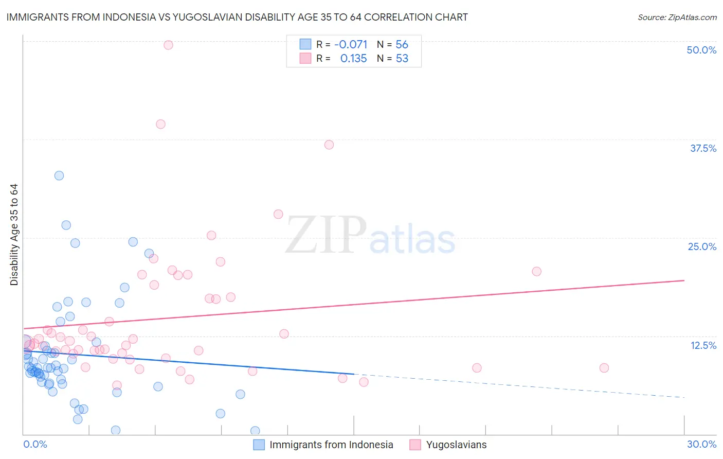 Immigrants from Indonesia vs Yugoslavian Disability Age 35 to 64