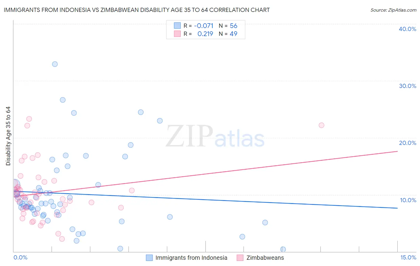 Immigrants from Indonesia vs Zimbabwean Disability Age 35 to 64