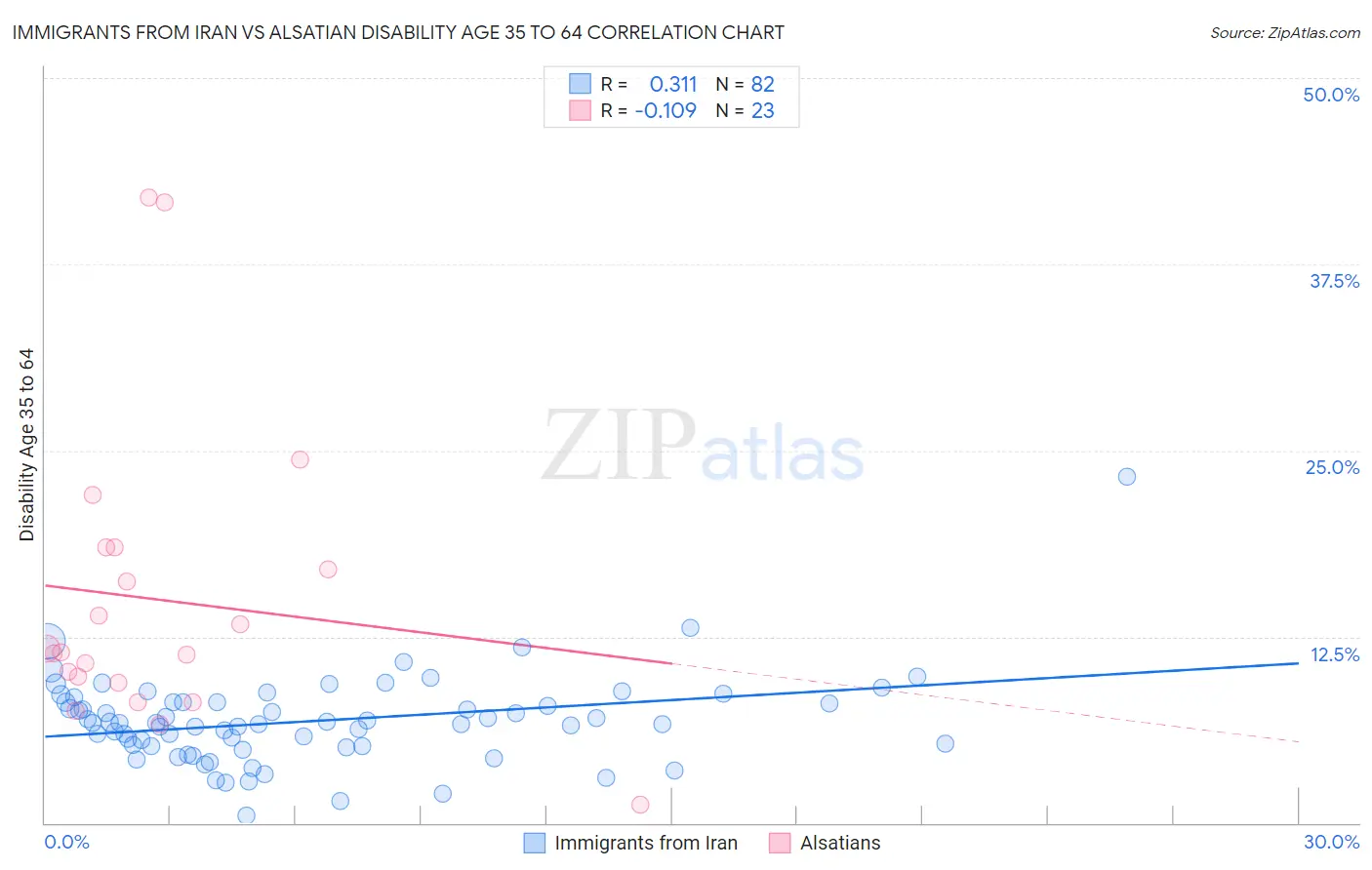 Immigrants from Iran vs Alsatian Disability Age 35 to 64