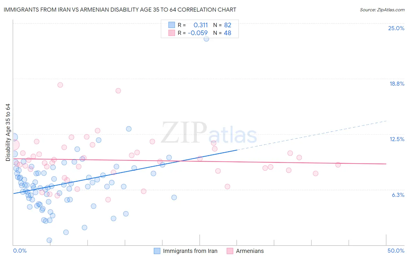 Immigrants from Iran vs Armenian Disability Age 35 to 64