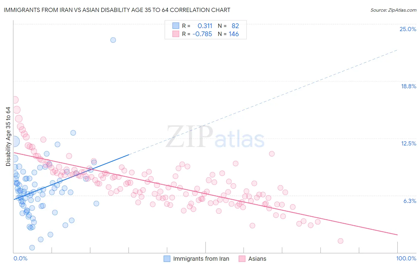 Immigrants from Iran vs Asian Disability Age 35 to 64