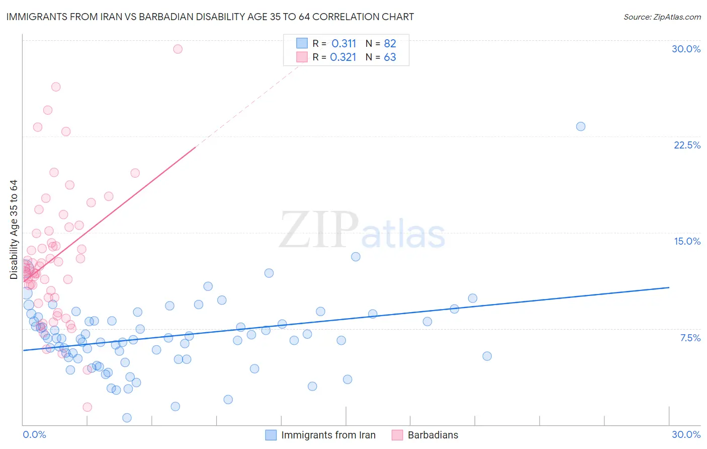 Immigrants from Iran vs Barbadian Disability Age 35 to 64