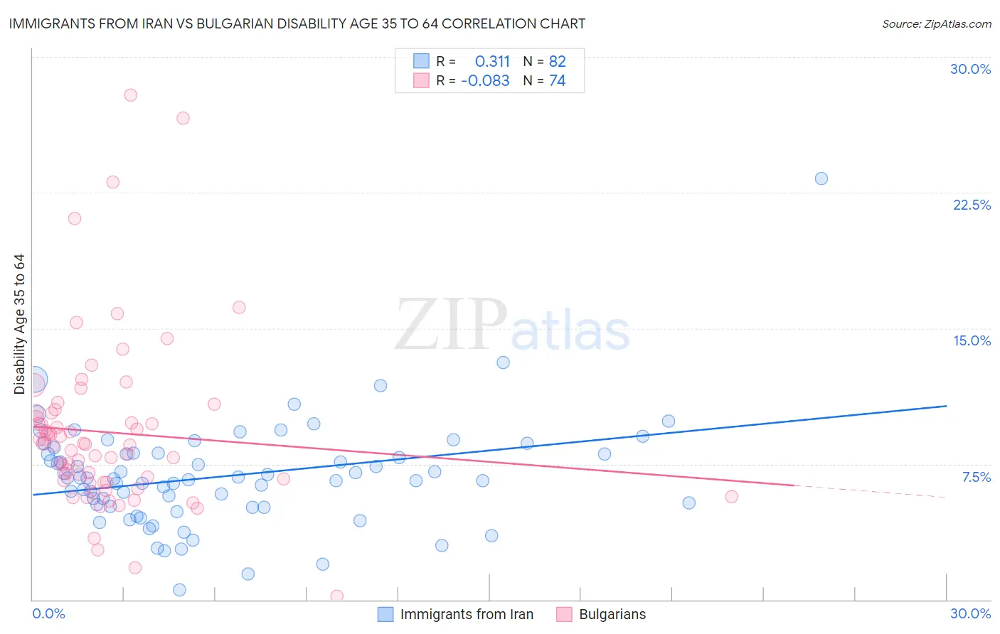 Immigrants from Iran vs Bulgarian Disability Age 35 to 64