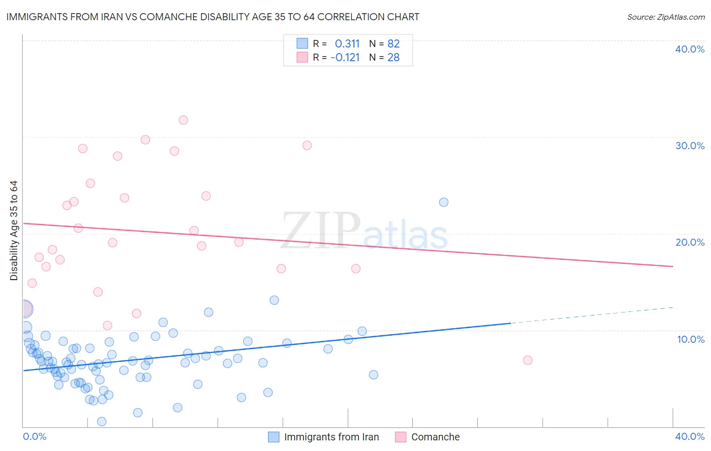 Immigrants from Iran vs Comanche Disability Age 35 to 64