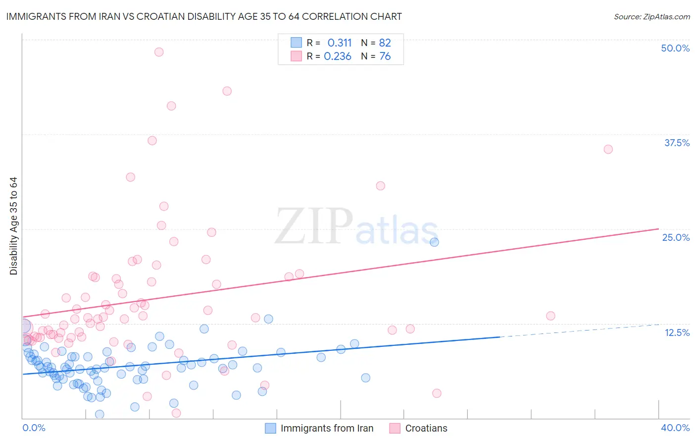 Immigrants from Iran vs Croatian Disability Age 35 to 64