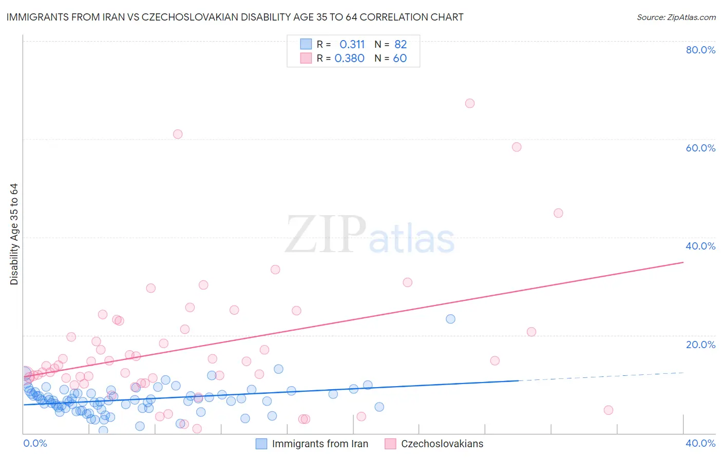 Immigrants from Iran vs Czechoslovakian Disability Age 35 to 64