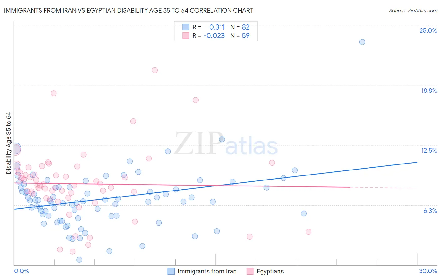 Immigrants from Iran vs Egyptian Disability Age 35 to 64