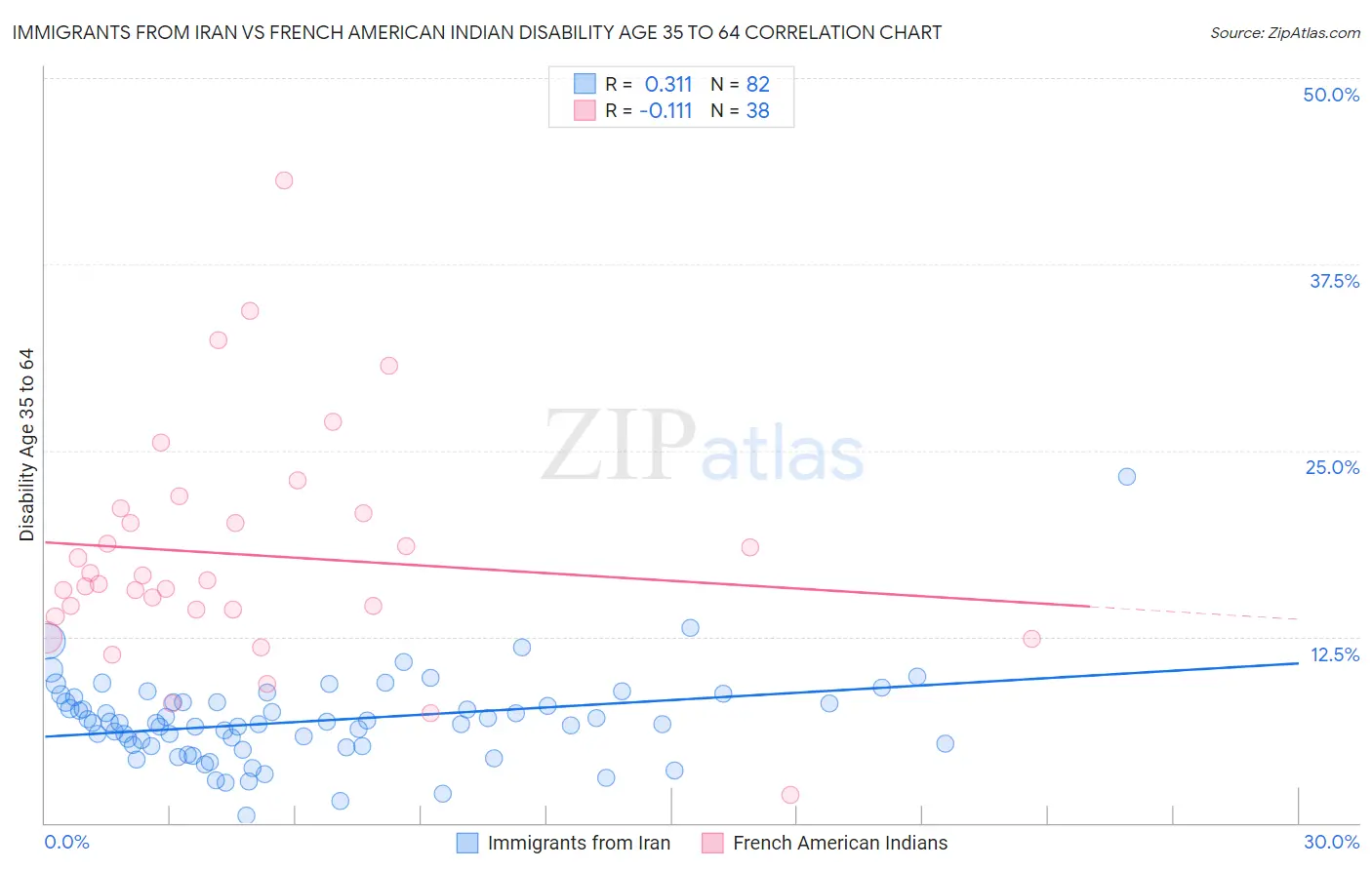 Immigrants from Iran vs French American Indian Disability Age 35 to 64