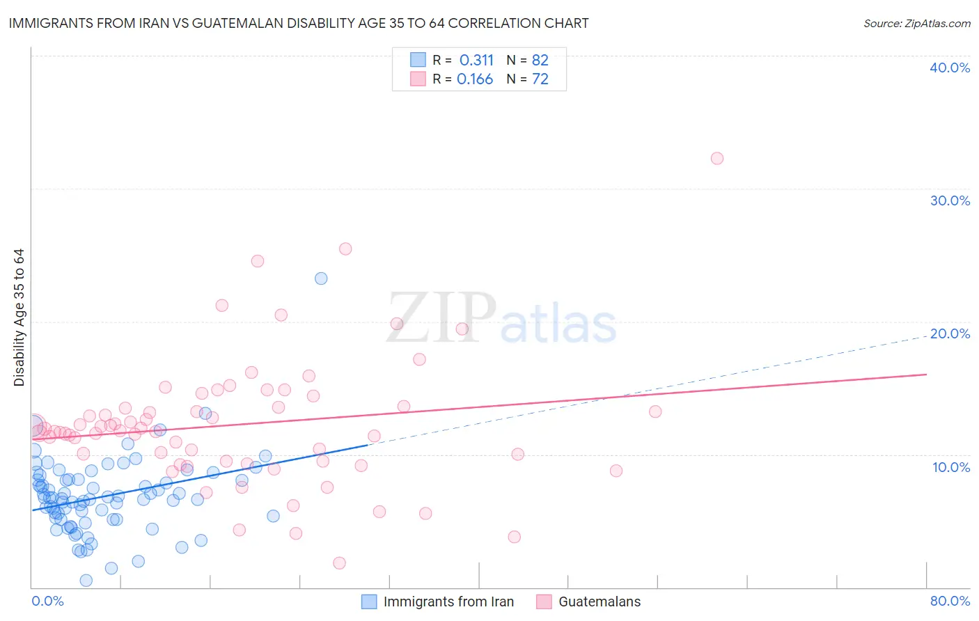 Immigrants from Iran vs Guatemalan Disability Age 35 to 64