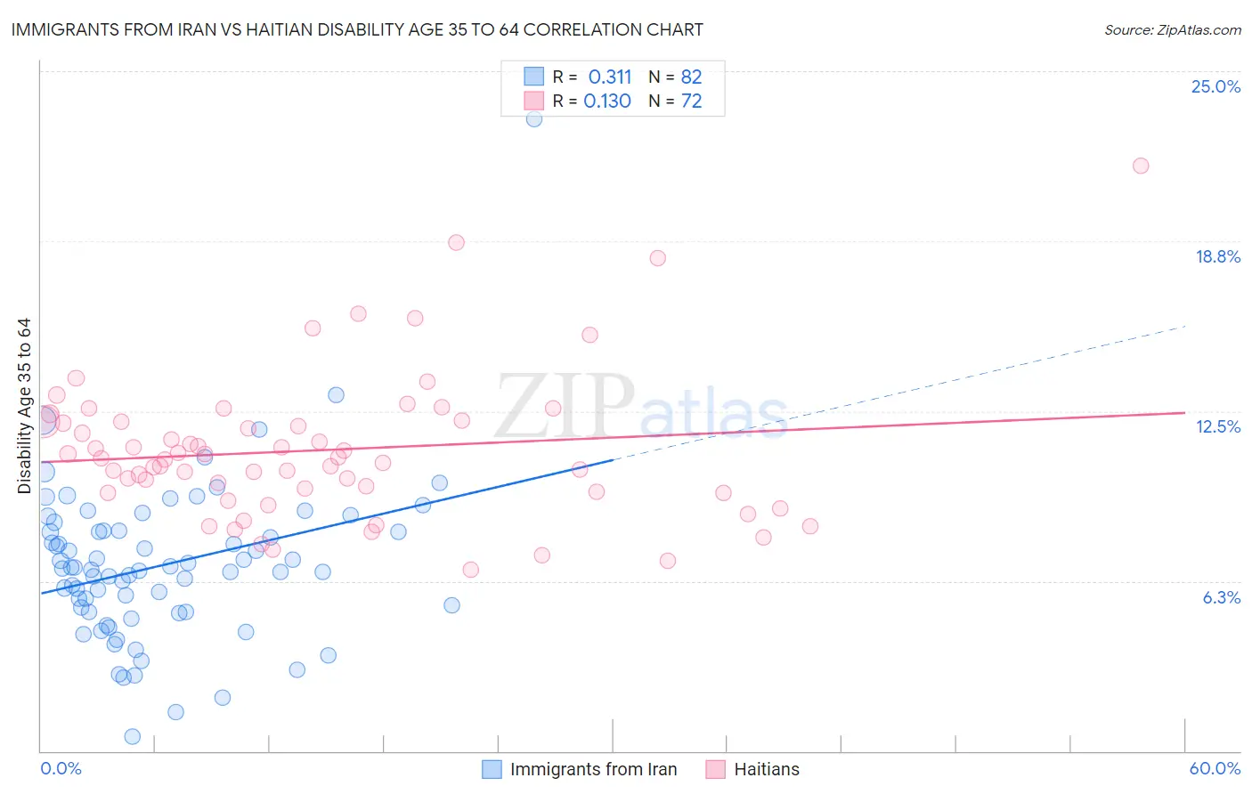 Immigrants from Iran vs Haitian Disability Age 35 to 64