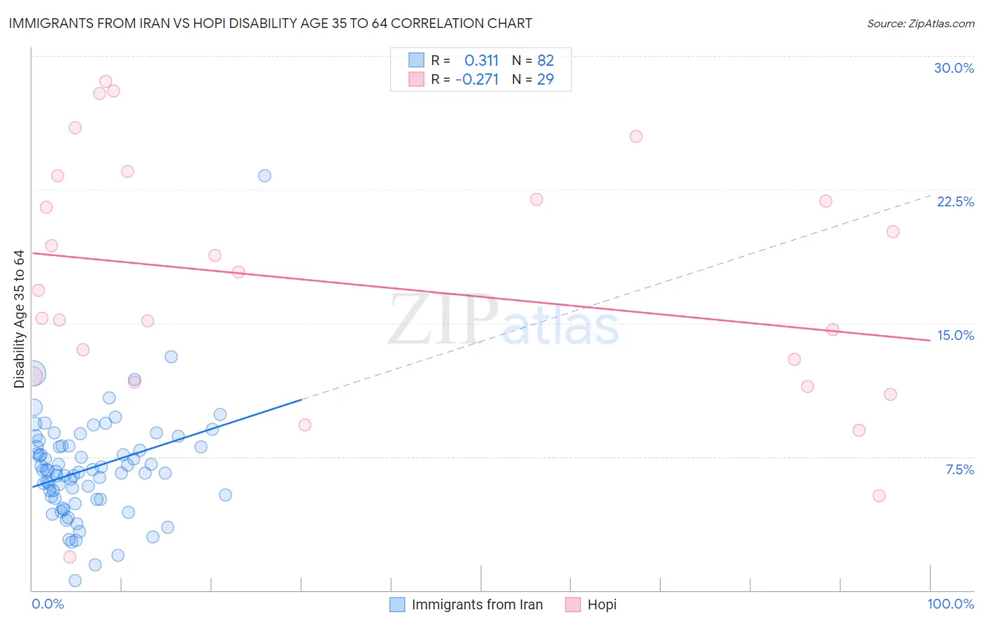 Immigrants from Iran vs Hopi Disability Age 35 to 64