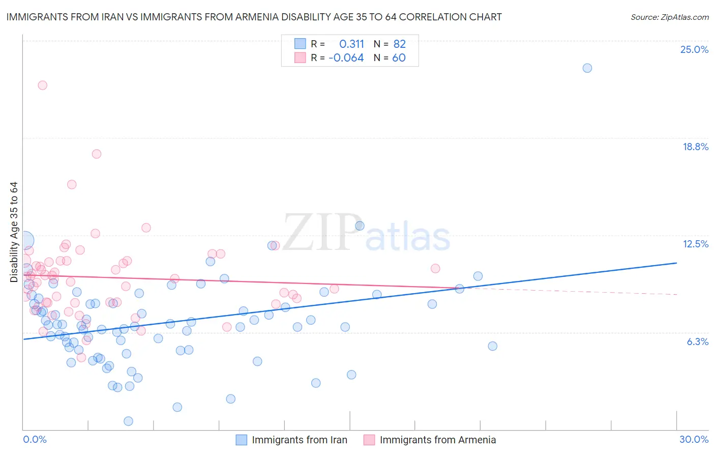 Immigrants from Iran vs Immigrants from Armenia Disability Age 35 to 64