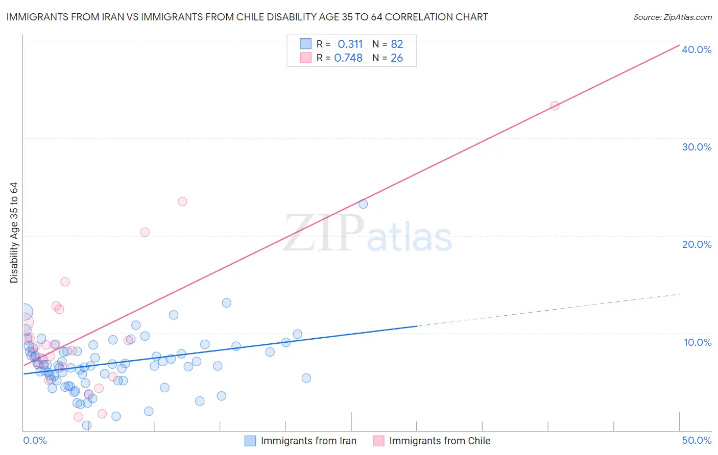 Immigrants from Iran vs Immigrants from Chile Disability Age 35 to 64