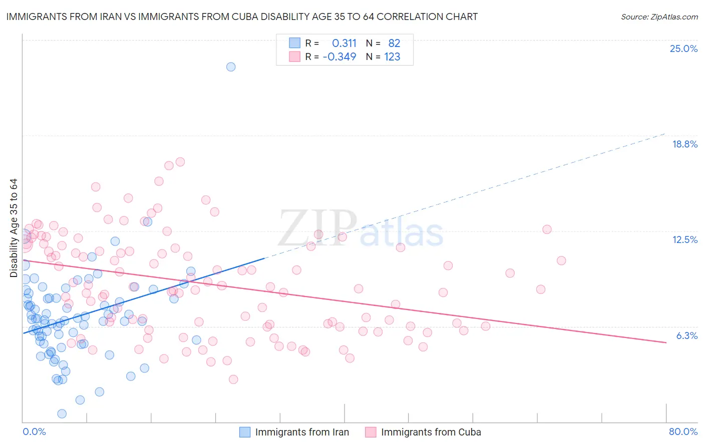 Immigrants from Iran vs Immigrants from Cuba Disability Age 35 to 64