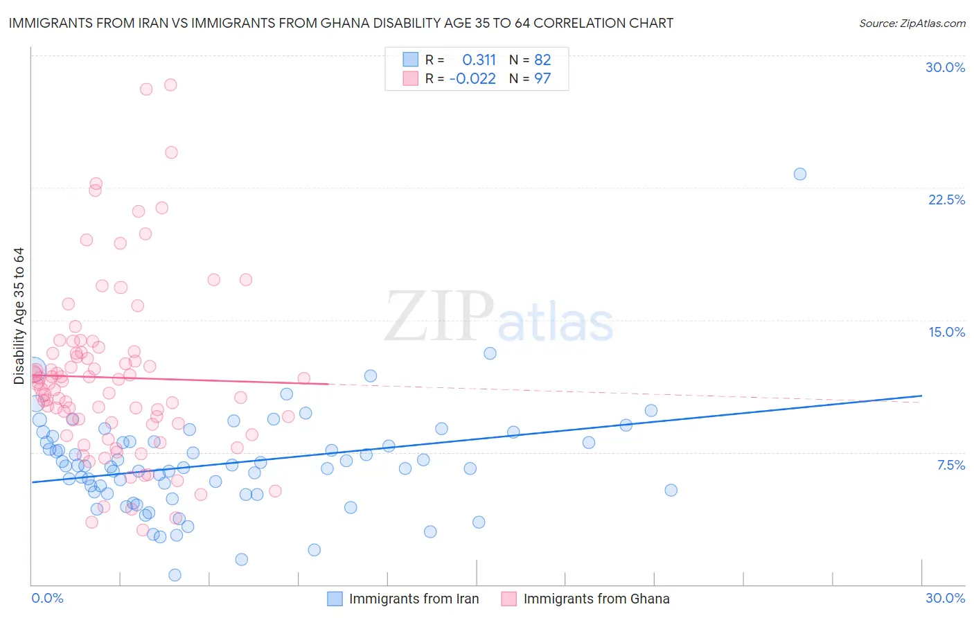 Immigrants from Iran vs Immigrants from Ghana Disability Age 35 to 64