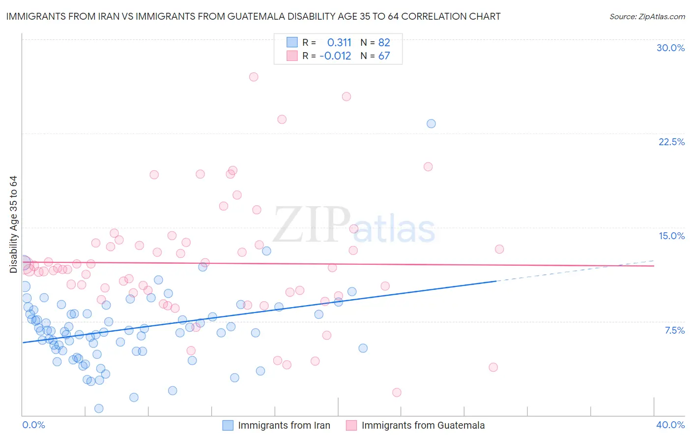 Immigrants from Iran vs Immigrants from Guatemala Disability Age 35 to 64