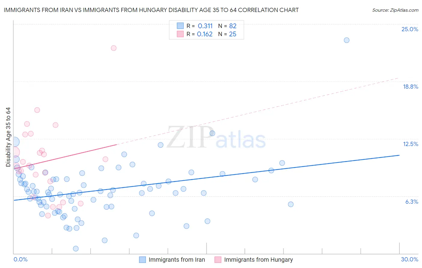 Immigrants from Iran vs Immigrants from Hungary Disability Age 35 to 64