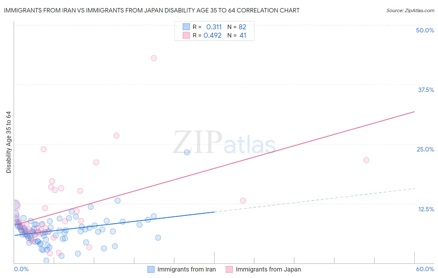 Immigrants from Iran vs Immigrants from Japan Disability Age 35 to 64