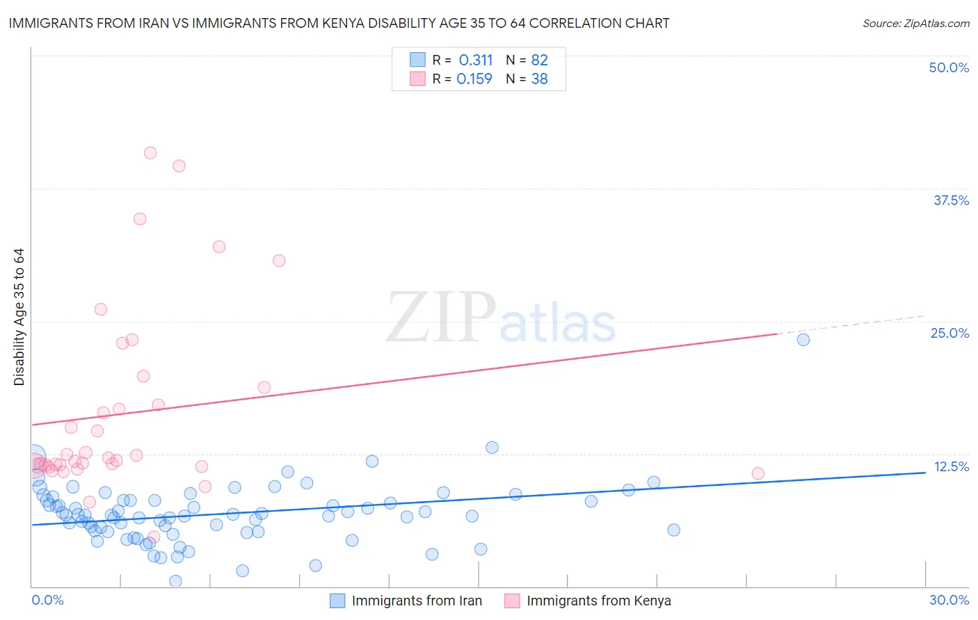 Immigrants from Iran vs Immigrants from Kenya Disability Age 35 to 64