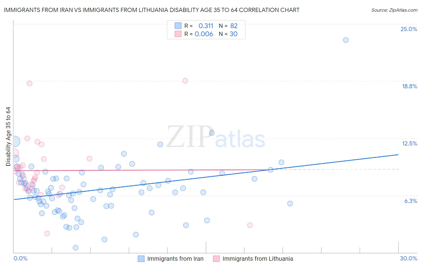 Immigrants from Iran vs Immigrants from Lithuania Disability Age 35 to 64