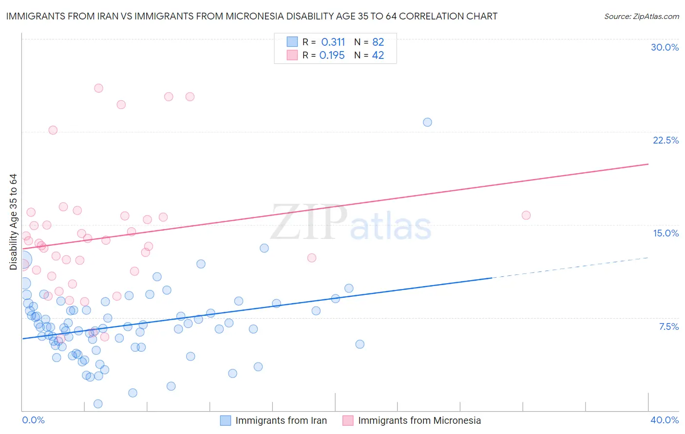 Immigrants from Iran vs Immigrants from Micronesia Disability Age 35 to 64