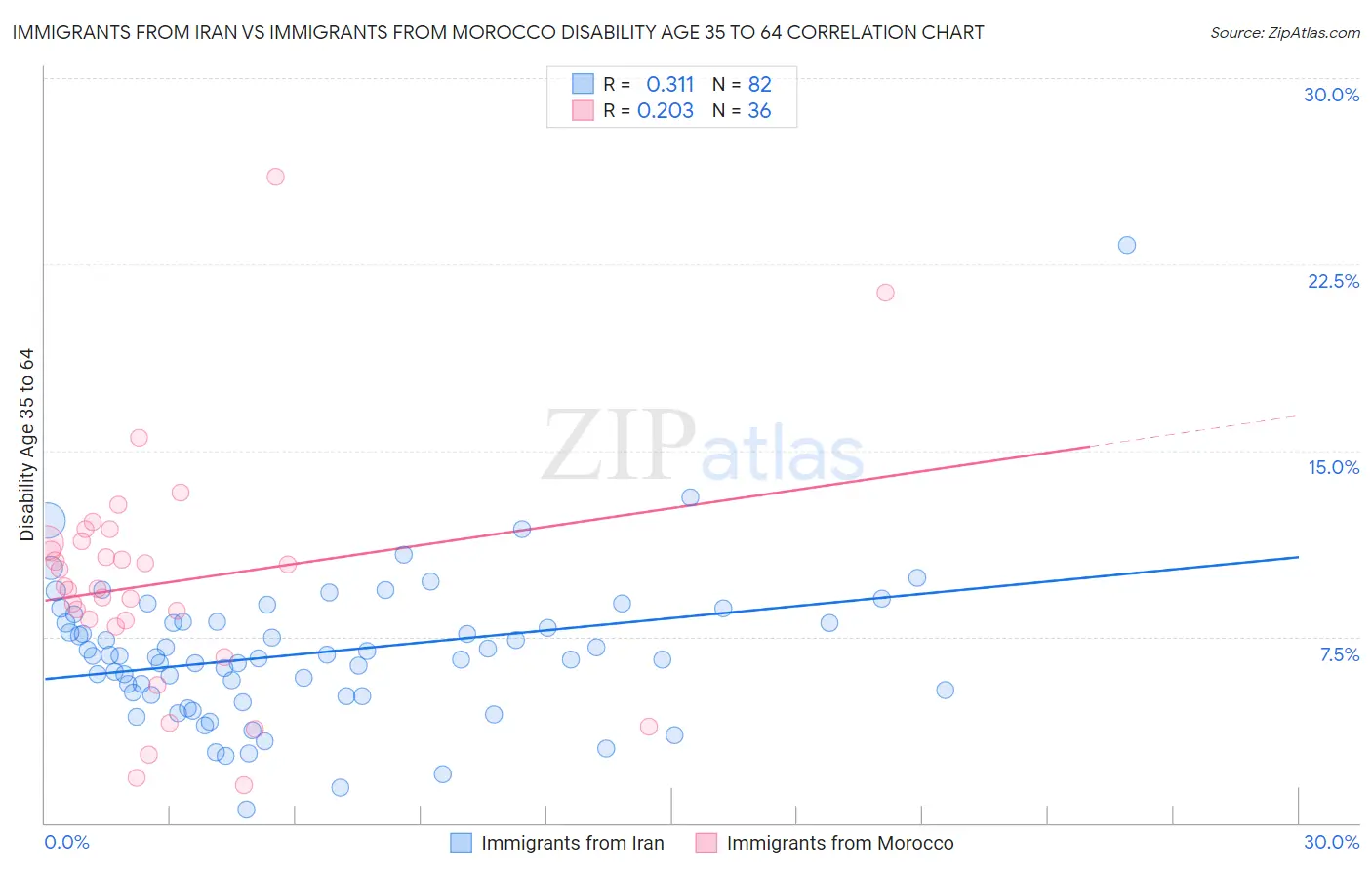 Immigrants from Iran vs Immigrants from Morocco Disability Age 35 to 64