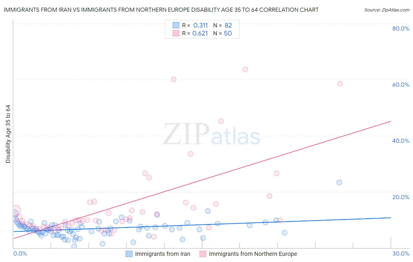 Immigrants from Iran vs Immigrants from Northern Europe Disability Age 35 to 64