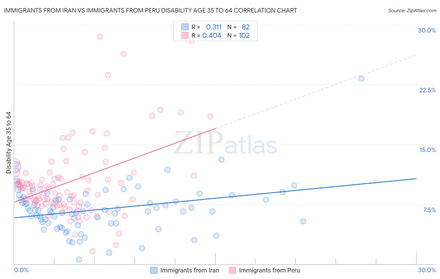 Immigrants from Iran vs Immigrants from Peru Disability Age 35 to 64