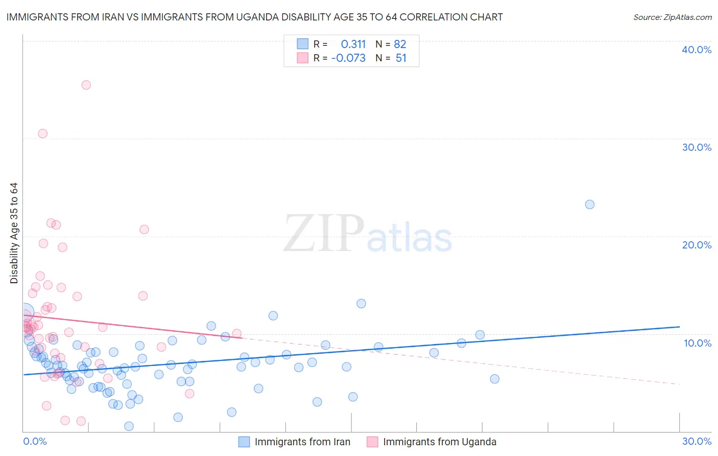 Immigrants from Iran vs Immigrants from Uganda Disability Age 35 to 64