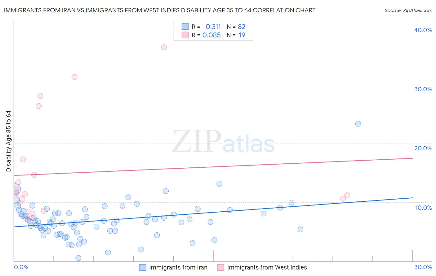 Immigrants from Iran vs Immigrants from West Indies Disability Age 35 to 64