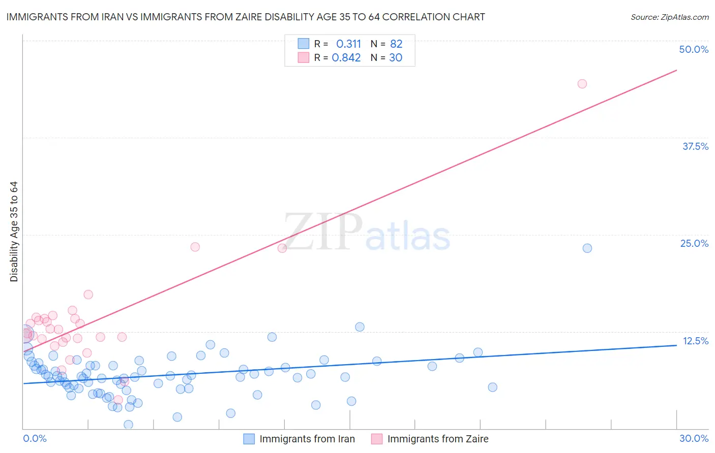 Immigrants from Iran vs Immigrants from Zaire Disability Age 35 to 64